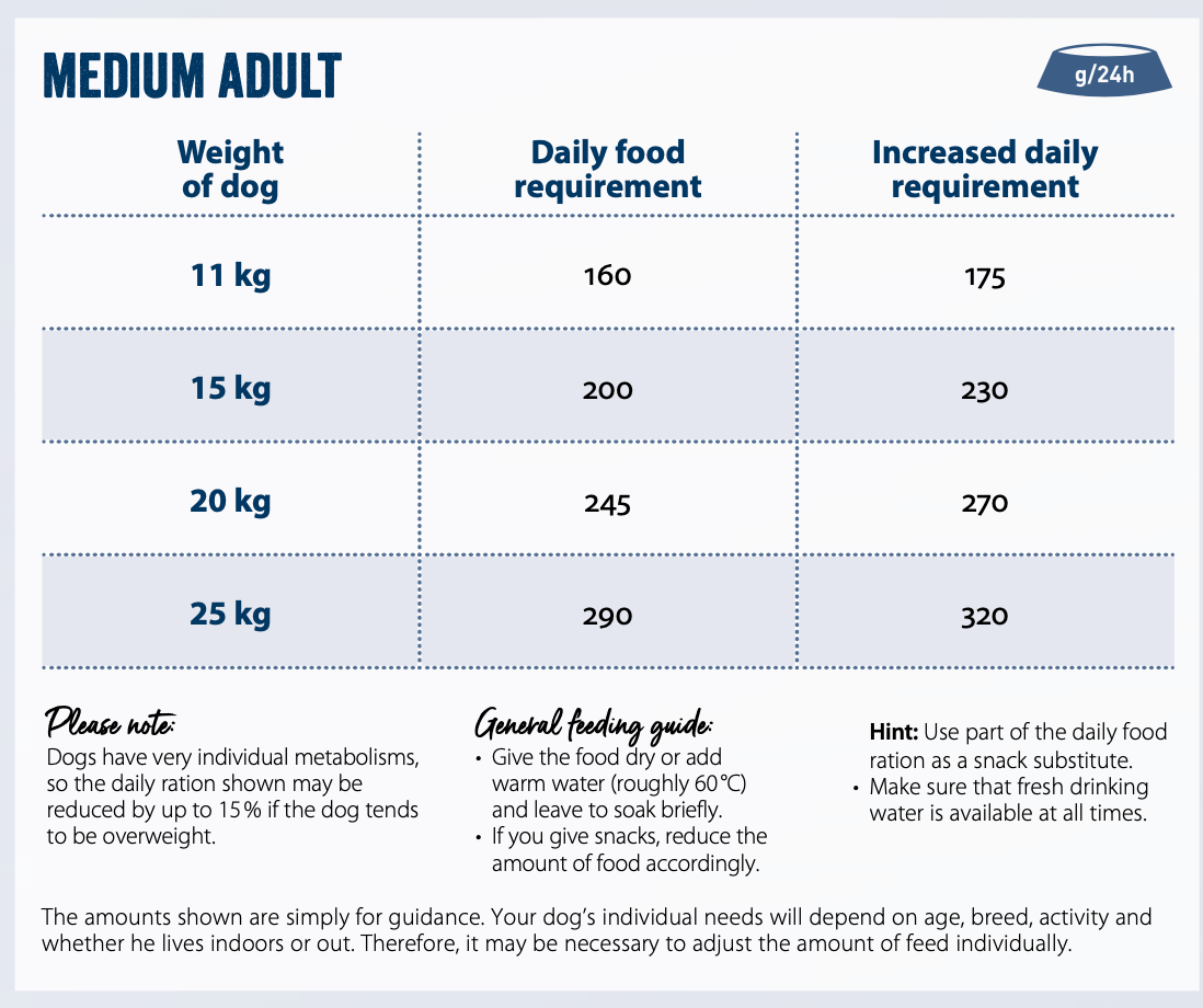 Feeding guide for Medium Adult
