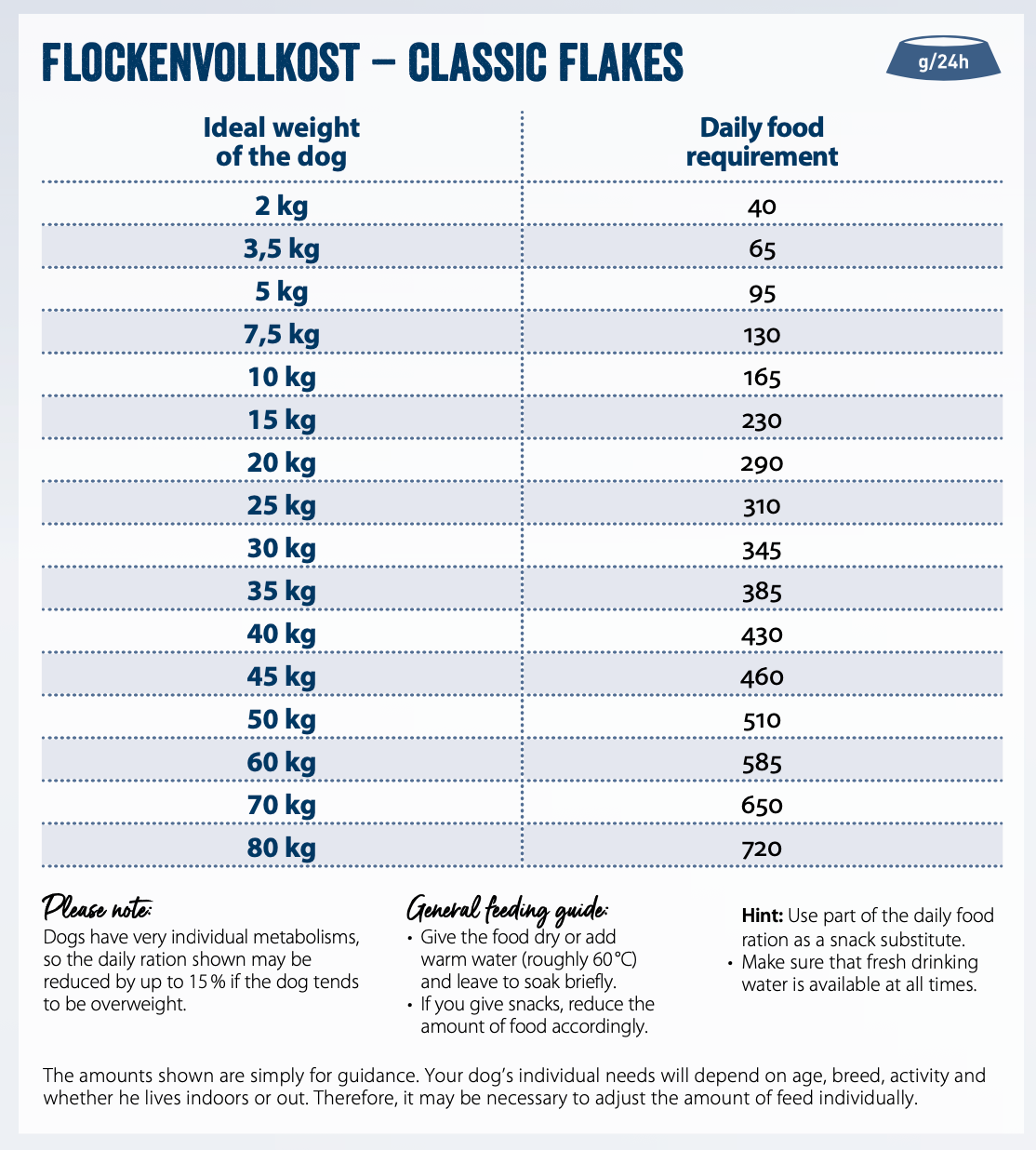 Feeding guide for Flocken Vollkost Classic Flakes