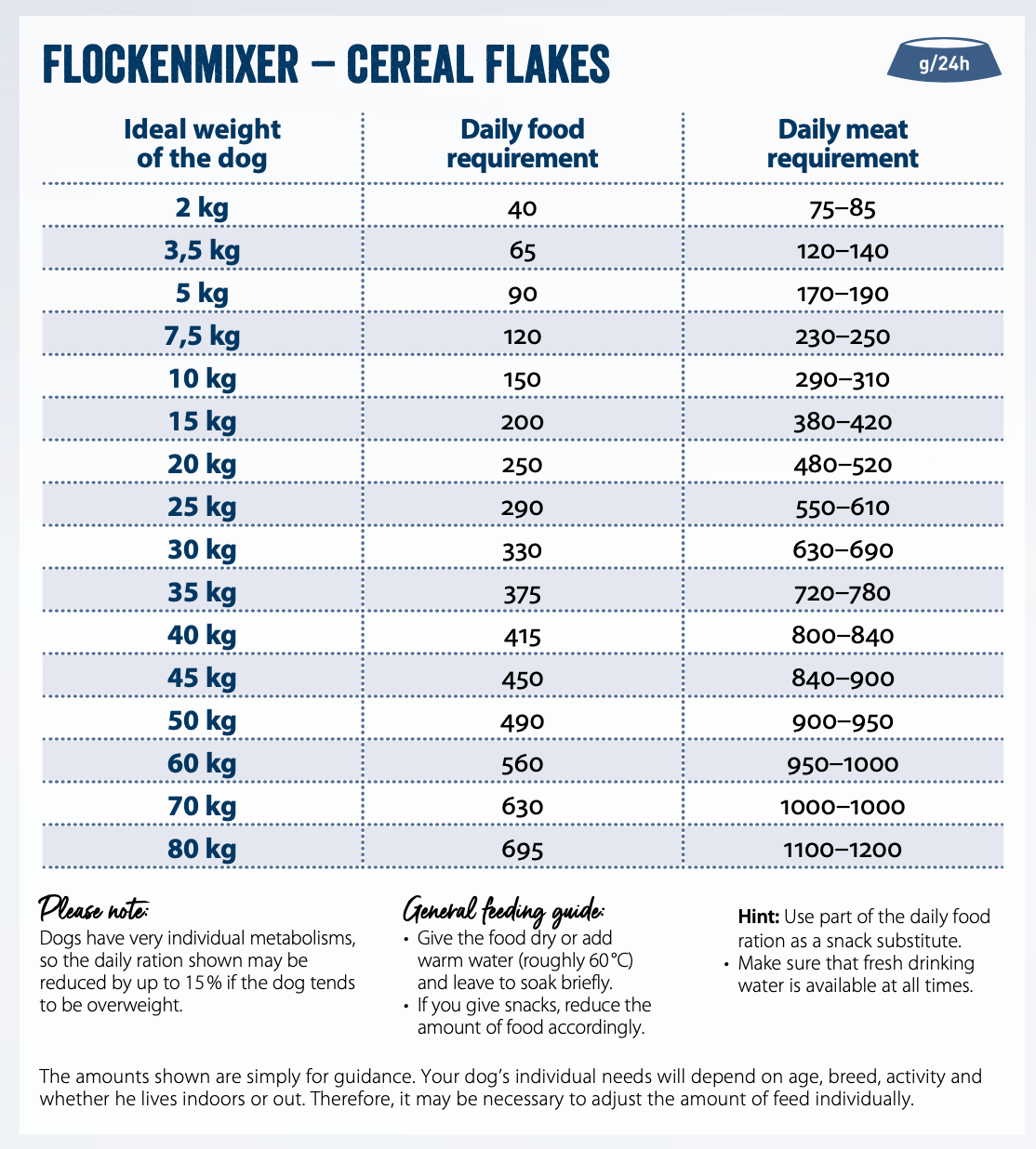 Feeding guide for Flocken Mixer Cereal Flakes