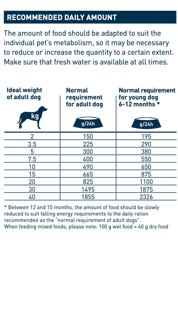 Feeding guide for Vet Intestinal Wet Dog Food