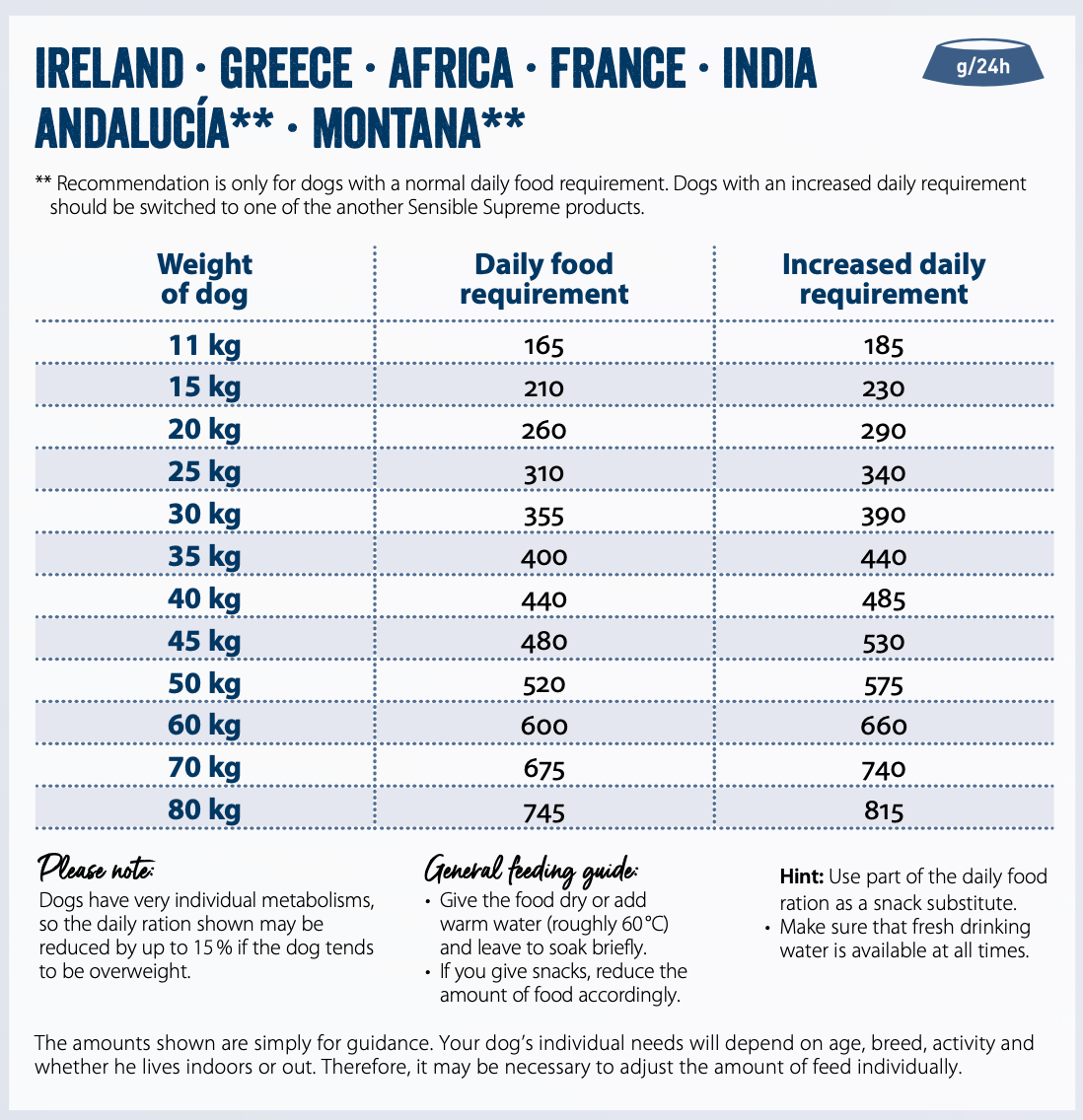 Feeding guide for Sensitive Pure Lamb Wet Dog Food (New Zealand)