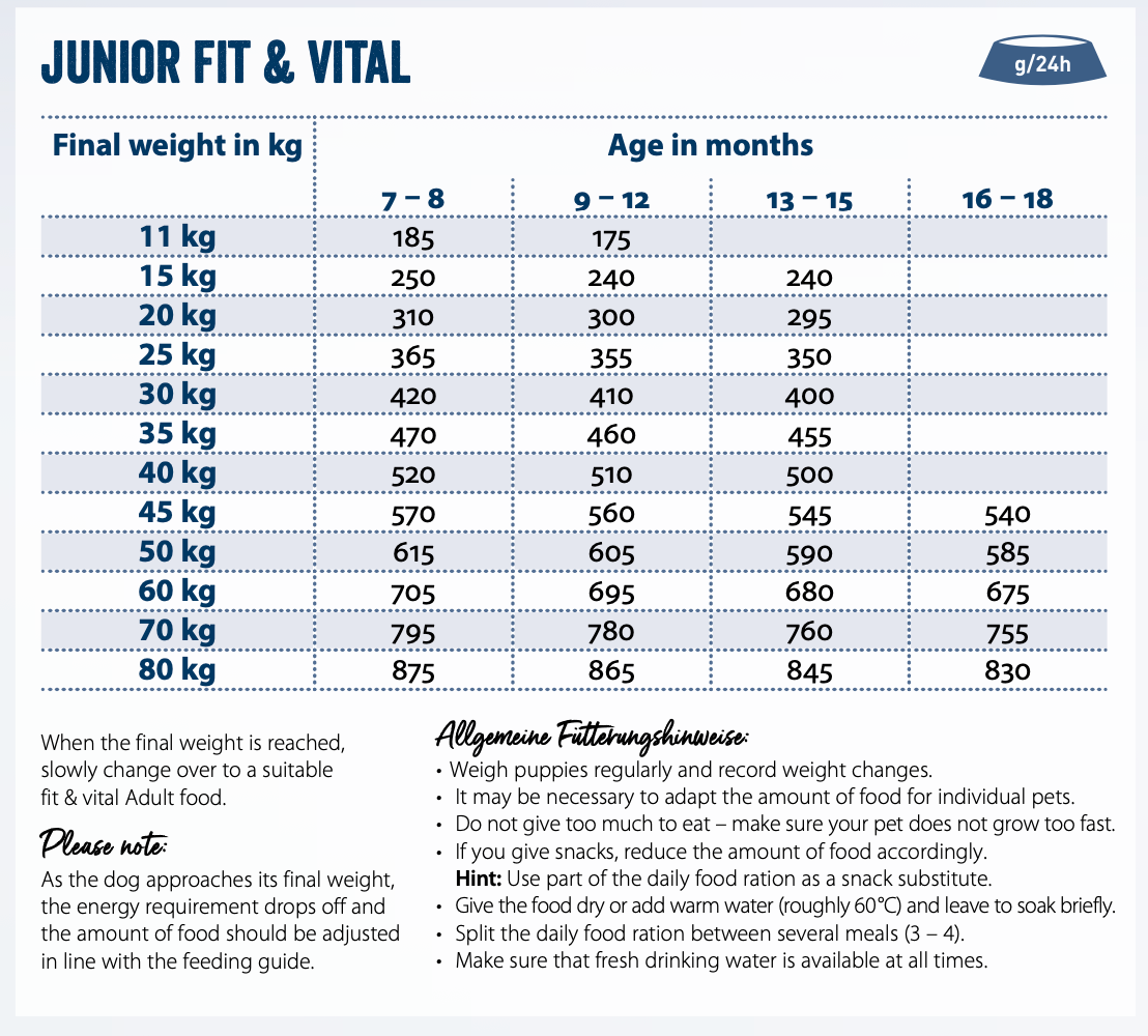 Feeding guide for Professional Junior Original  18kg