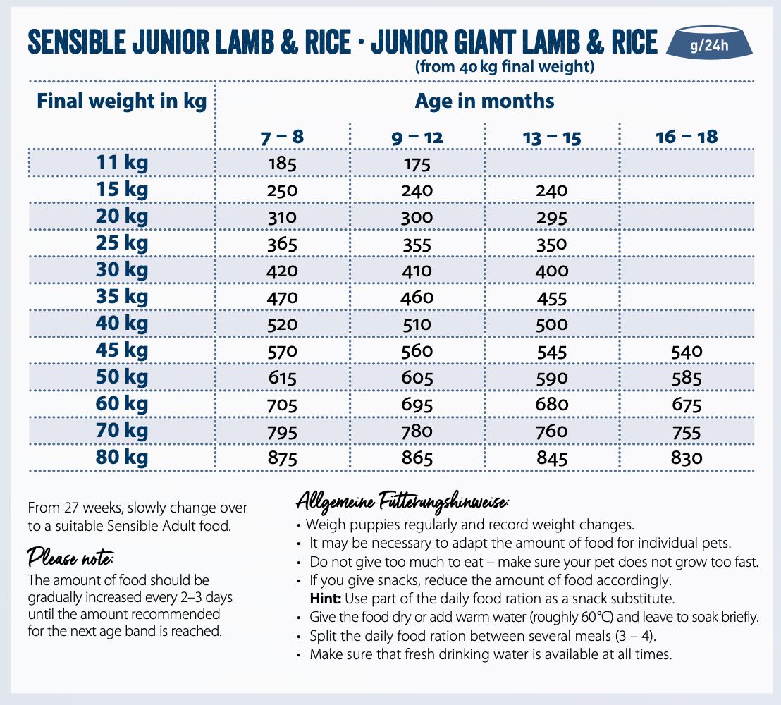 Feeding guide for Giant Junior Lamb & Rice