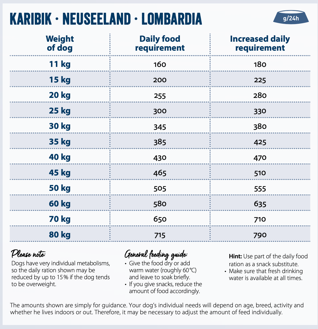 Feeding guide for Professional Karibik (Carribbean) 11kg