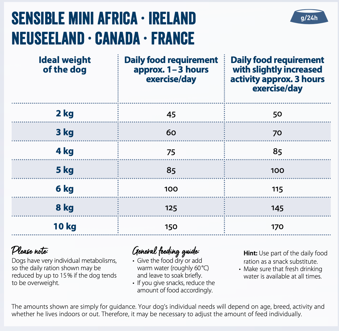 Feeding guide for Mini Ireland