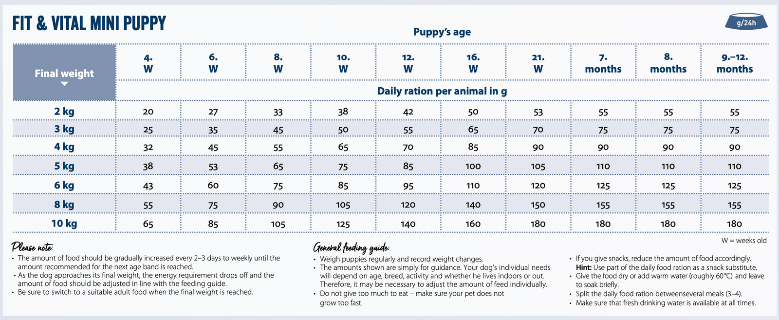 Feeding guide for Mini Puppy Fit & Vital