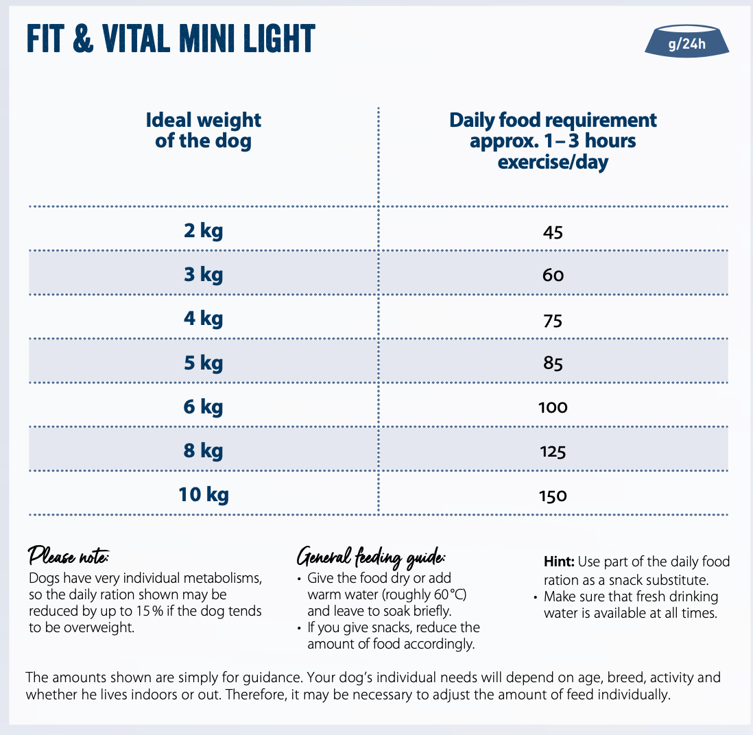 Feeding guide for Mini Light - Small Breed Food
