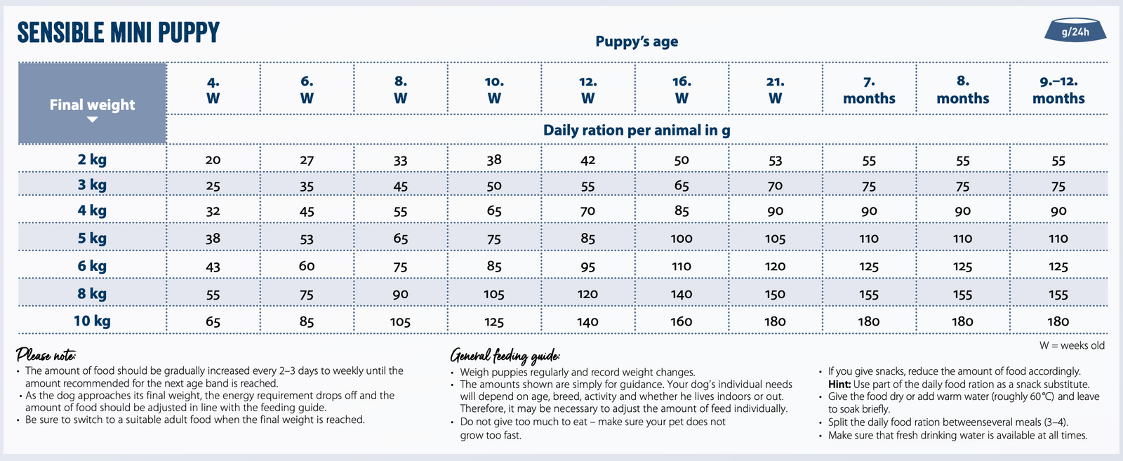 Feeding guide for Sensitive Mini Puppy