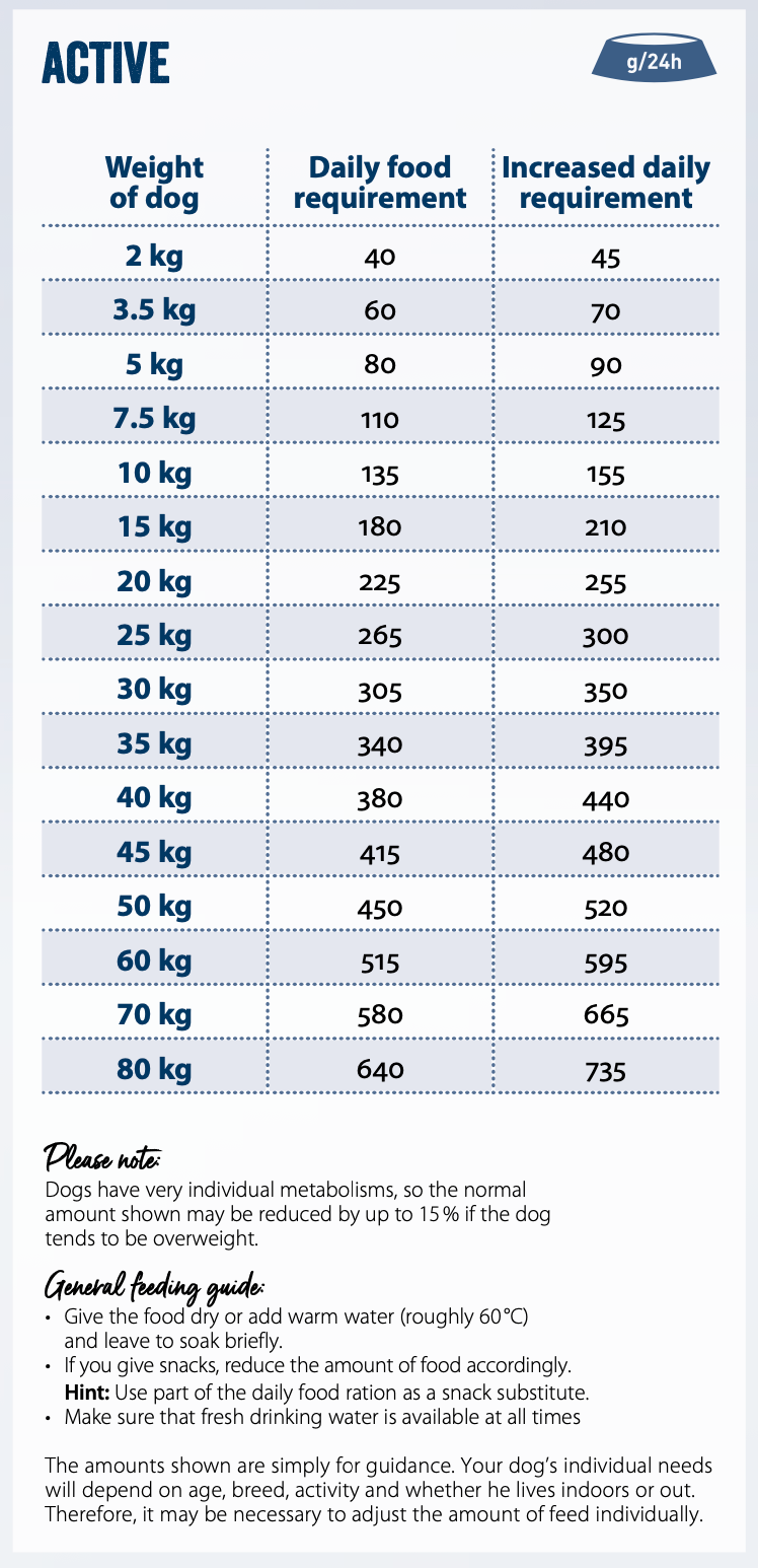Feeding guide for NaturCroq Active