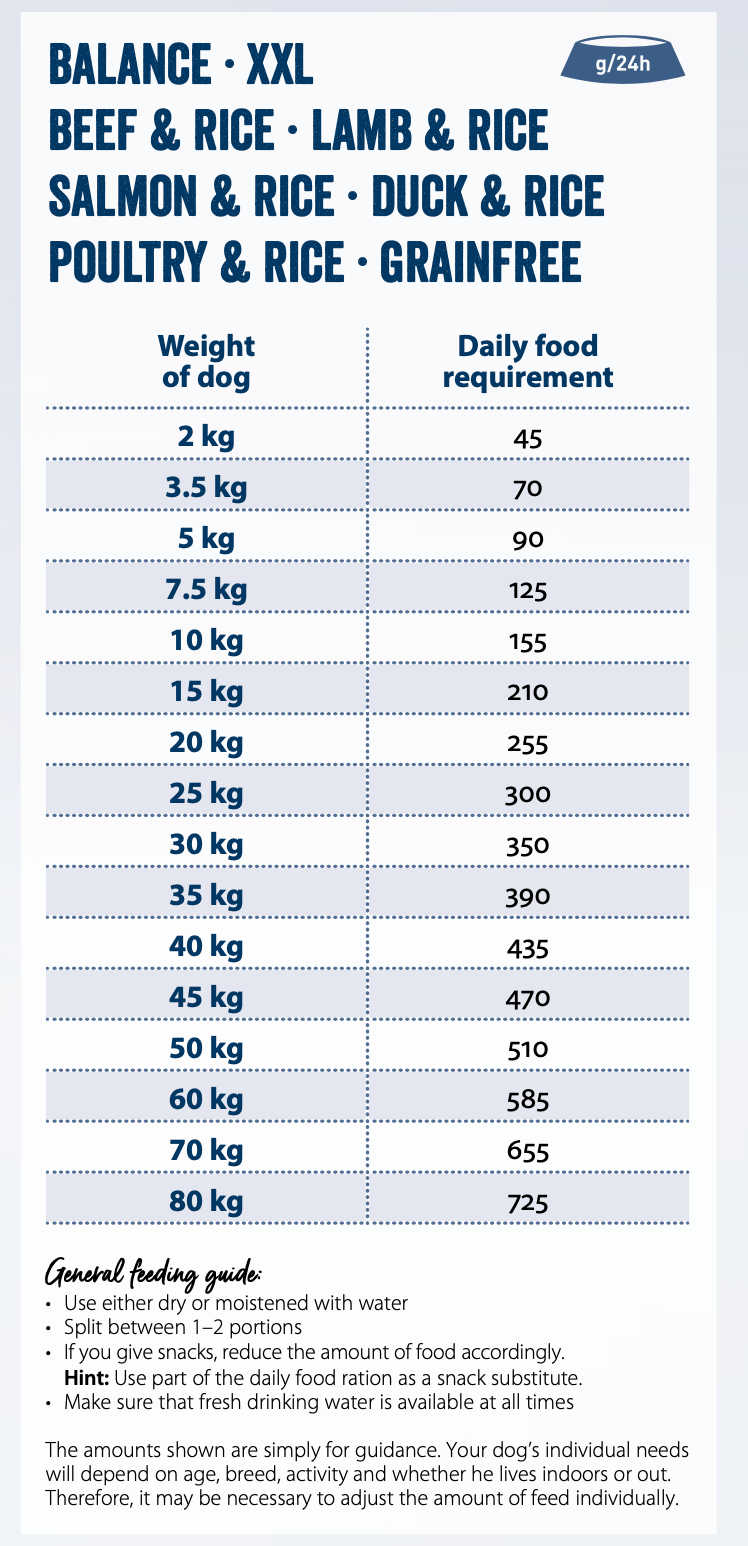 Feeding guide for Professional NaturCroq Chicken and Rice 11Kg