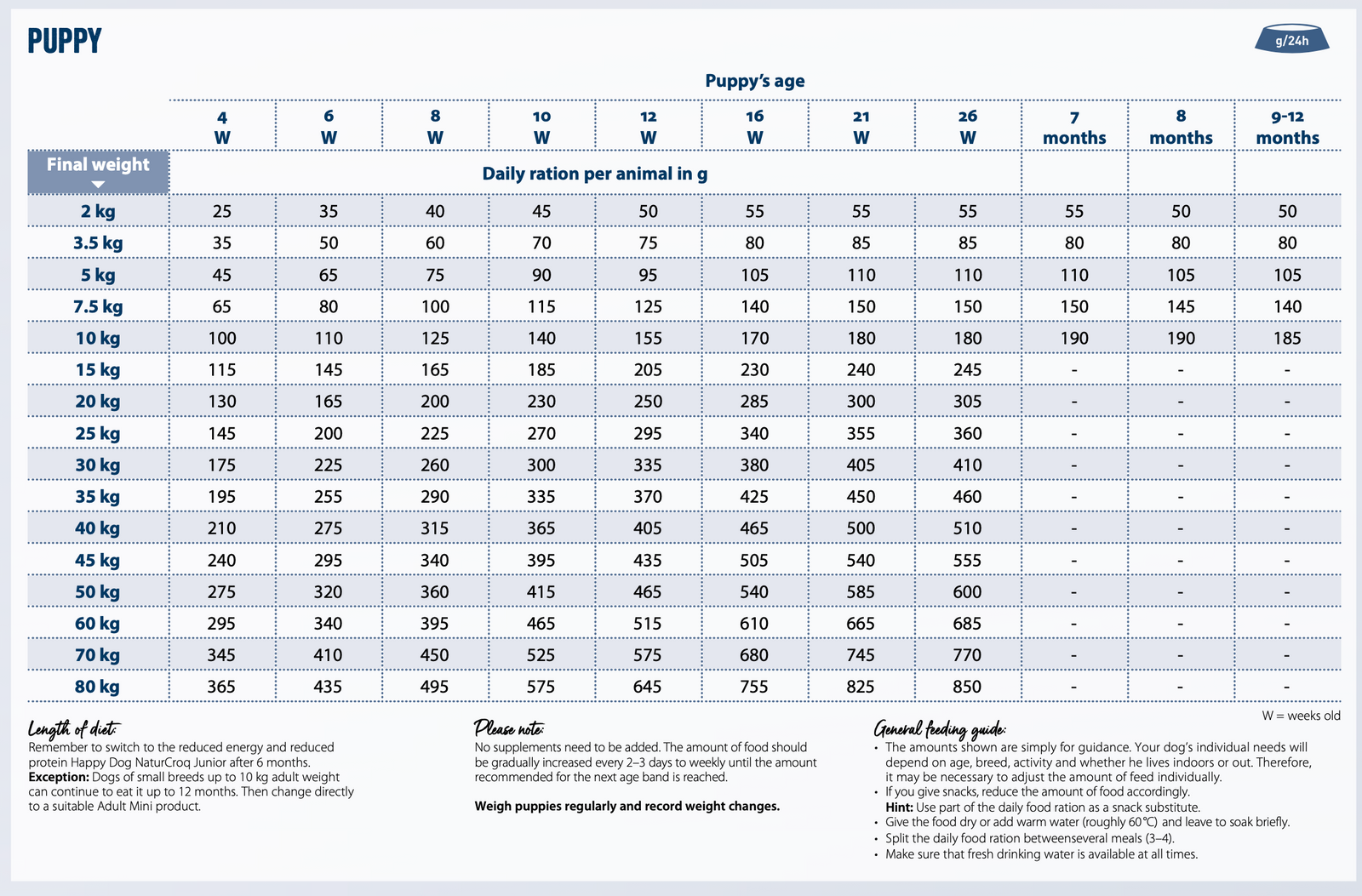 Feeding guide for NaturCroq Puppy Food