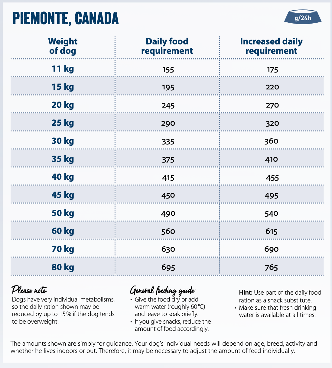 Feeding guide for Professional Piemonte 10kg
