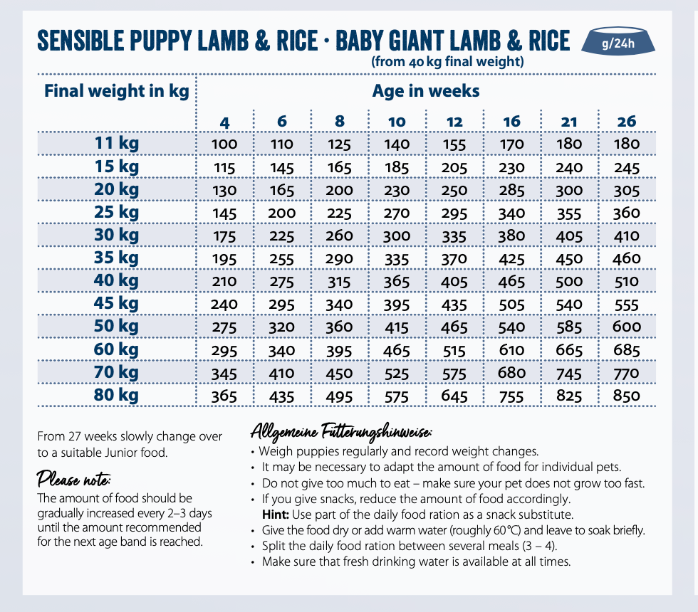 Feeding guide for Sensitive Baby Lamb & Rice