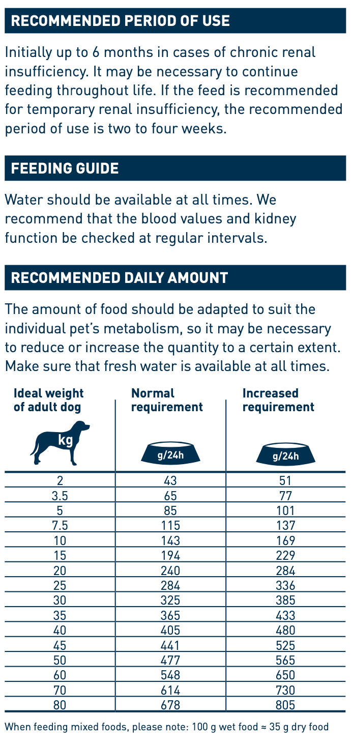 Feeding guide for Vet Renal (Kidney Disease)