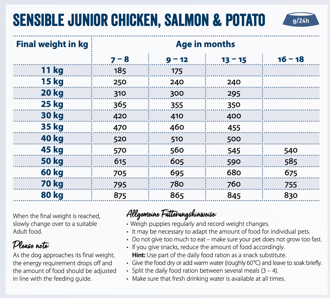 Feeding guide for Professional Junior Salmon & Potato 10kg