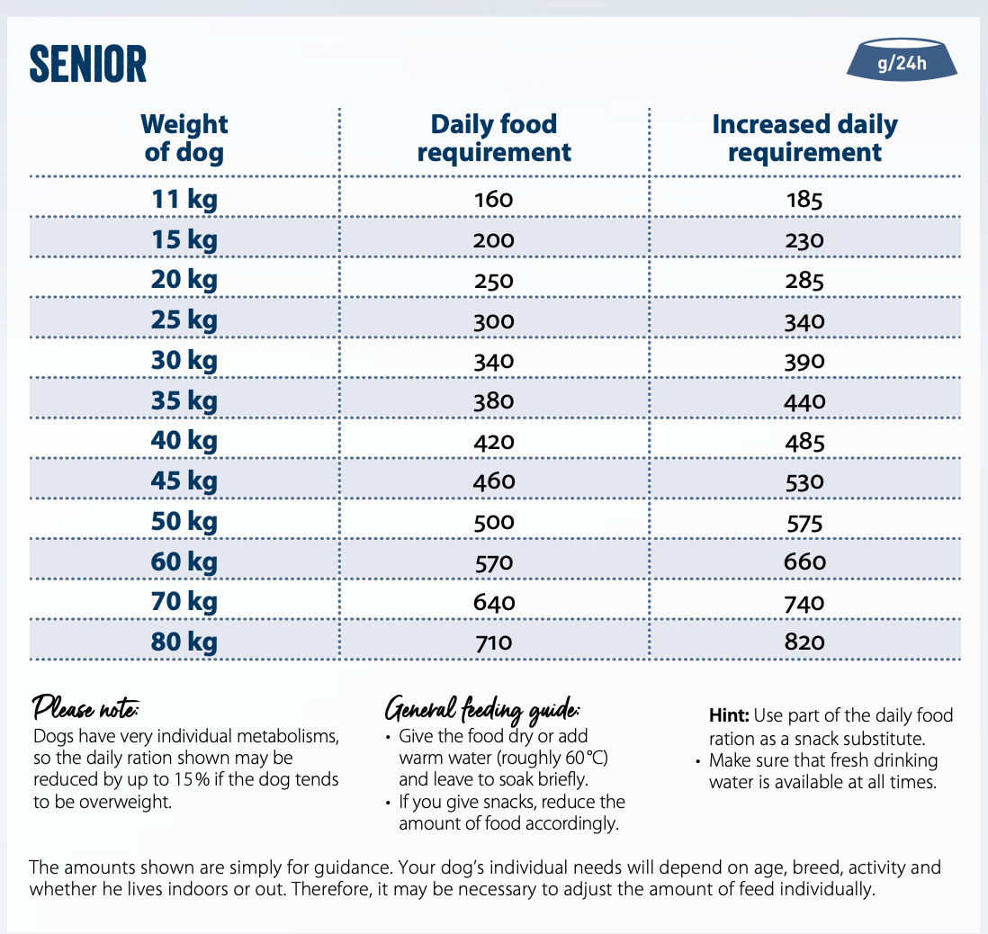 Feeding guide for Fit & Well Senior Dog Food