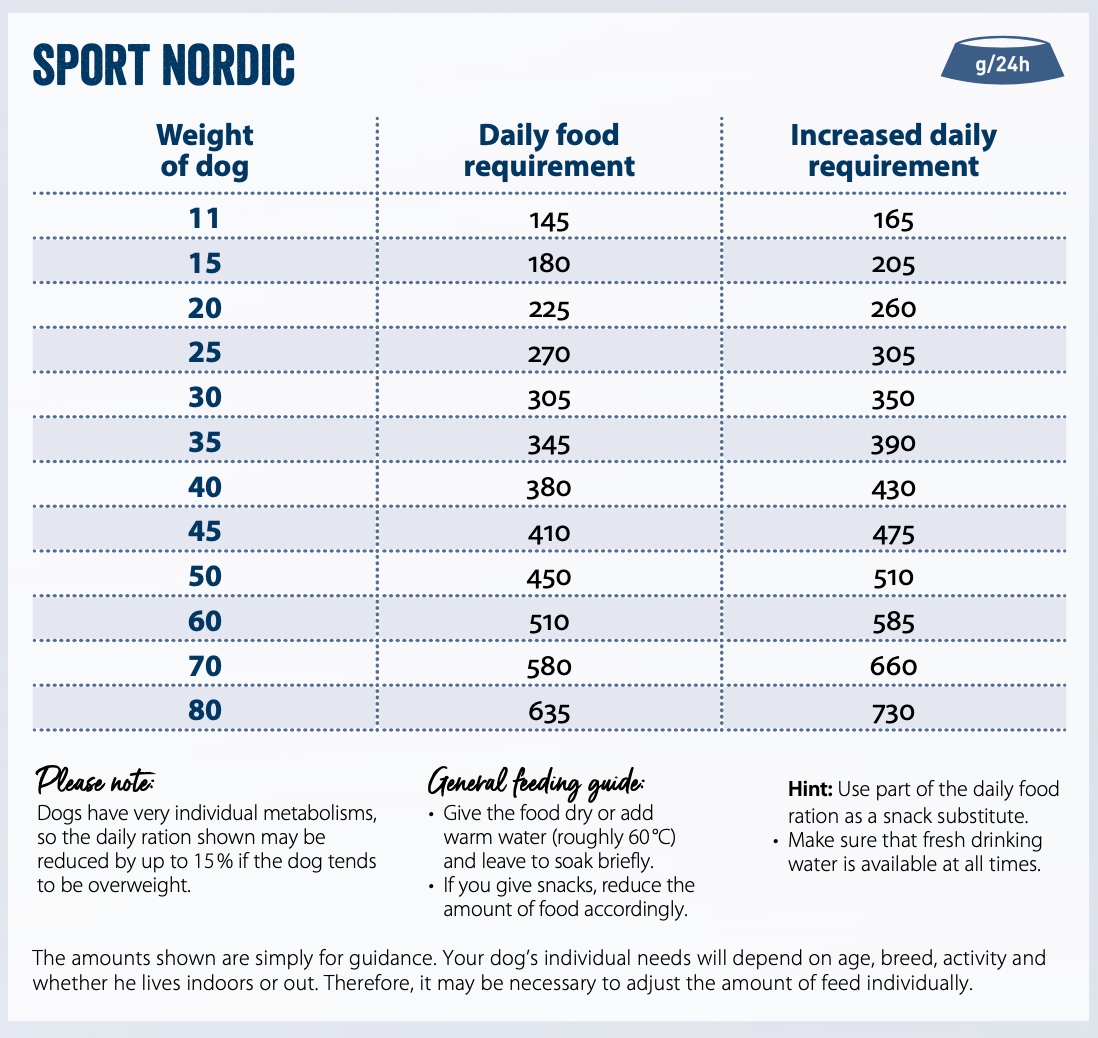 Feeding guide for Professional Sport Nordic 14kg