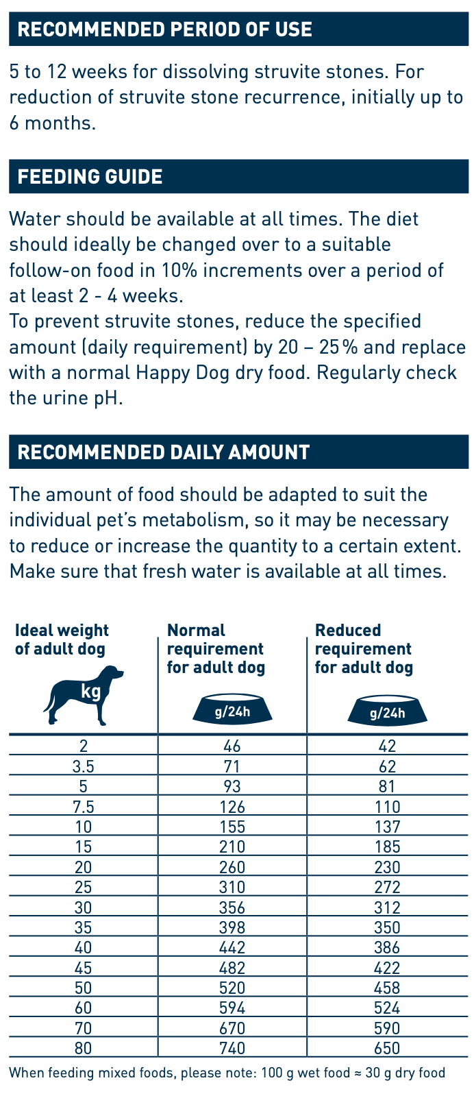 Feeding guide for Vet Struvite