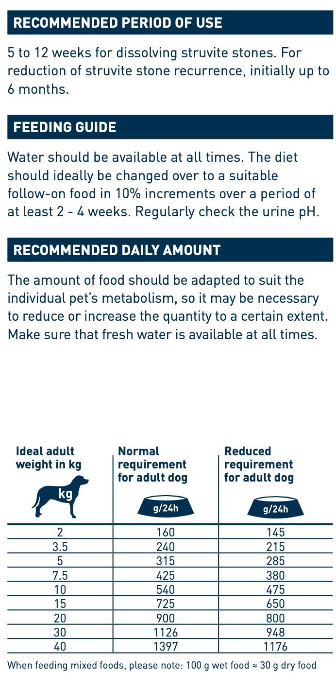 Feeding guide for Vet Struvit Wet Dog Food