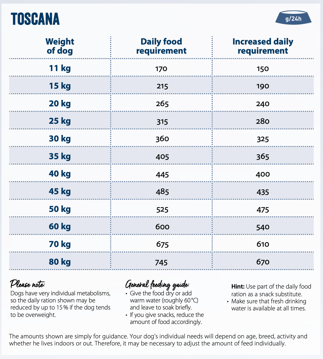 Feeding guide for Toscana - Low Fat Food