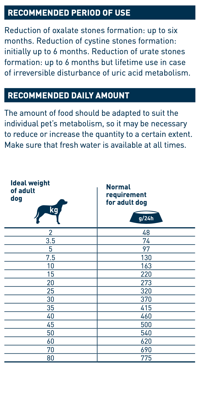 Feeding guide for Happy Dog VET Diet Urinary Low Purine